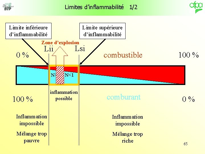 Limites d’inflammabilité 1/2 Limite supérieure d’inflammabilité Limite inférieure d’inflammabilité Zone d’explosion Lsi Lii 0