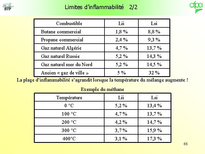 Limites d’inflammabilité 2/2 Combustible Lii Lsi Butane commercial 1, 8 % 8, 8 %