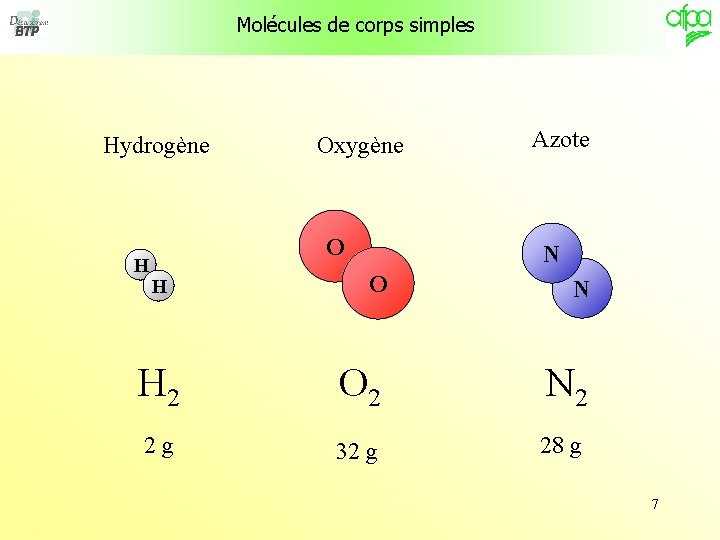 Molécules de corps simples Hydrogène H Oxygène O Azote N O N H 2