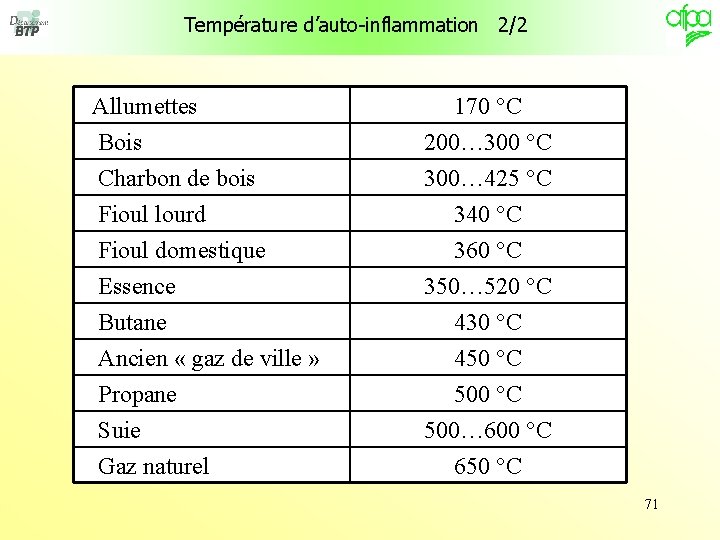 Température d’auto-inflammation 2/2 Allumettes Bois Charbon de bois Fioul lourd 170 °C 200… 300