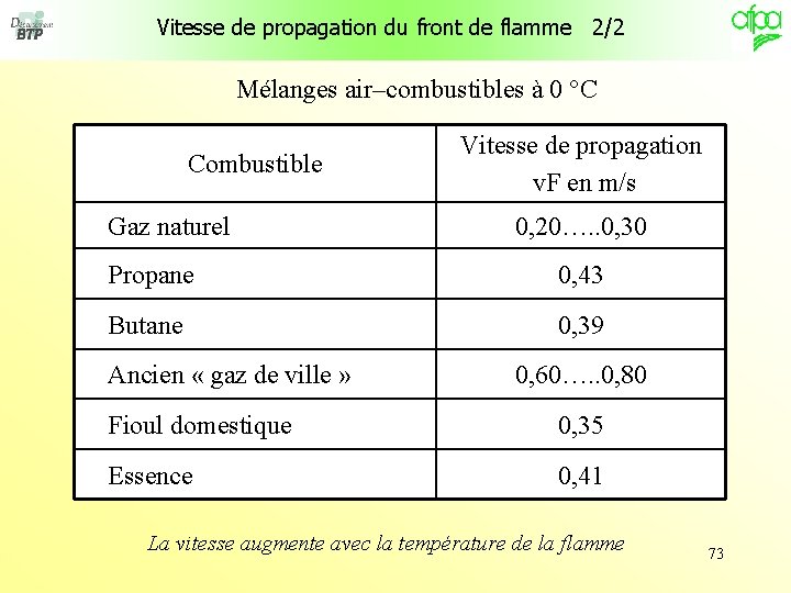 Vitesse de propagation du front de flamme 2/2 Mélanges air–combustibles à 0 °C Combustible