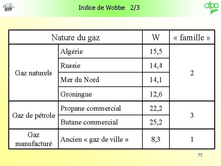 Indice de Wobbe 2/3 Nature du gaz Gaz naturels Gaz de pétrole Gaz manufacturé