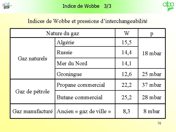 Indice de Wobbe 3/3 Indices de Wobbe et pressions d’interchangeabilité Nature du gaz Gaz