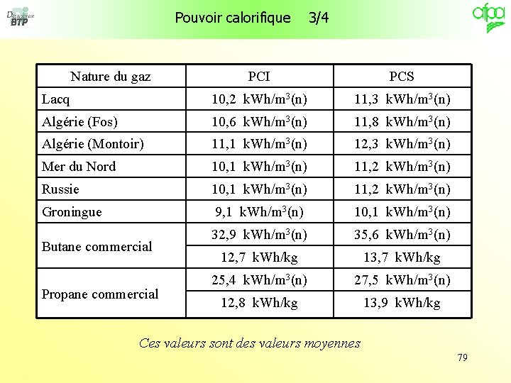 Pouvoir calorifique Nature du gaz 3/4 PCI PCS Lacq 10, 2 k. Wh/m 3(n)