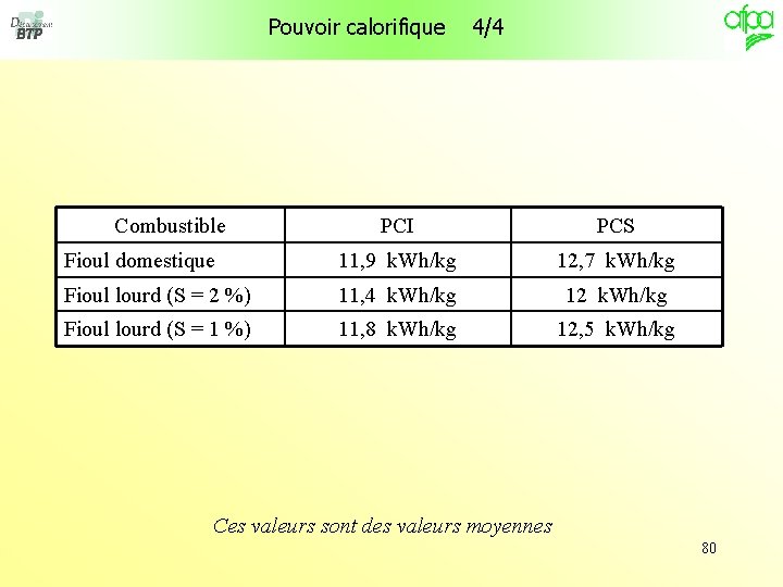 Pouvoir calorifique Combustible 4/4 PCI PCS Fioul domestique 11, 9 k. Wh/kg 12, 7