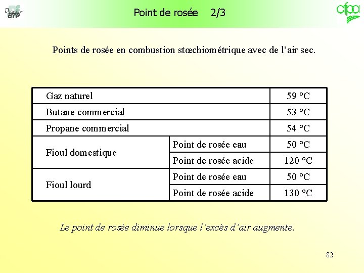 Point de rosée 2/3 Points de rosée en combustion stœchiométrique avec de l’air sec.