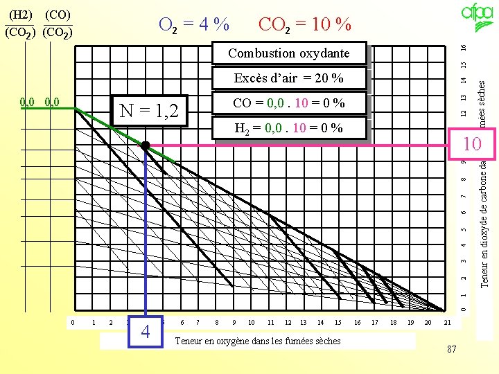 CO 2 = 10 % Combustion oxydante Excès d’air = 20 % 0, 0