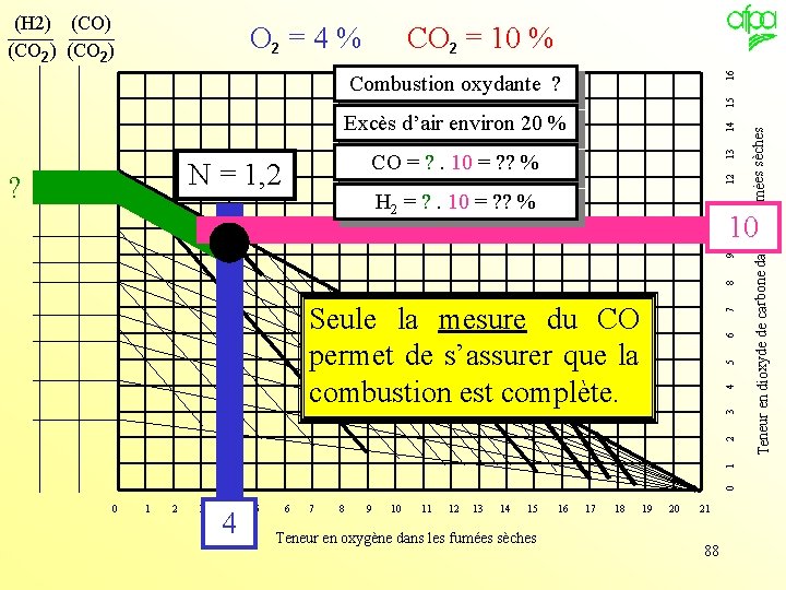 CO 2 = 10 % Combustion oxydante ? Excès d’air environ 20 % ?