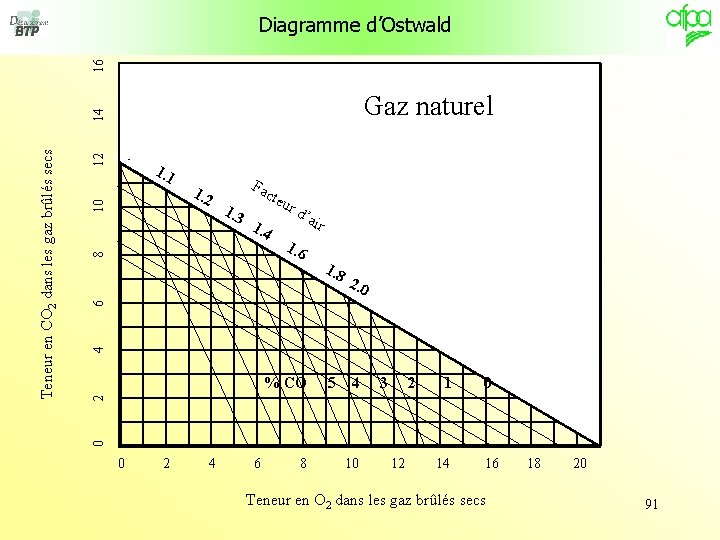  0 2 4 6 8 10 12 14 16 Teneur en CO 2
