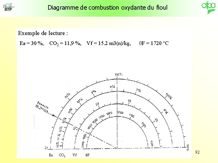 Diagramme de combustion oxydante du fioul Exemple de lecture : Ea = 30 %,