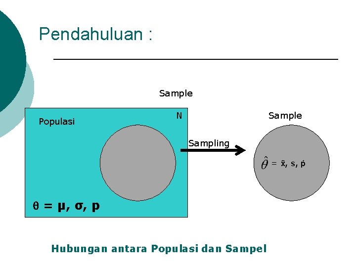 Pendahuluan : Sample Populasi N Sample Sampling = ẍ, s, ṕ = µ, σ,