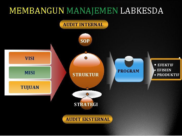 MEMBANGUN MANAJEMEN LABKESDA AUDIT INTERNAL SOP VISI • EFEKTIF MISI STRUKTUR TUJUAN STRATEGI AUDIT