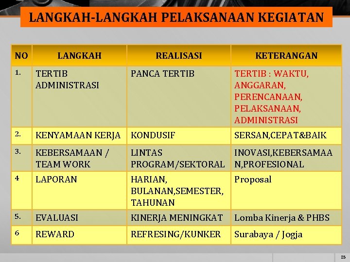 LANGKAH-LANGKAH PELAKSANAAN KEGIATAN NO LANGKAH REALISASI KETERANGAN 1. TERTIB ADMINISTRASI 2. KENYAMAAN KERJA KONDUSIF