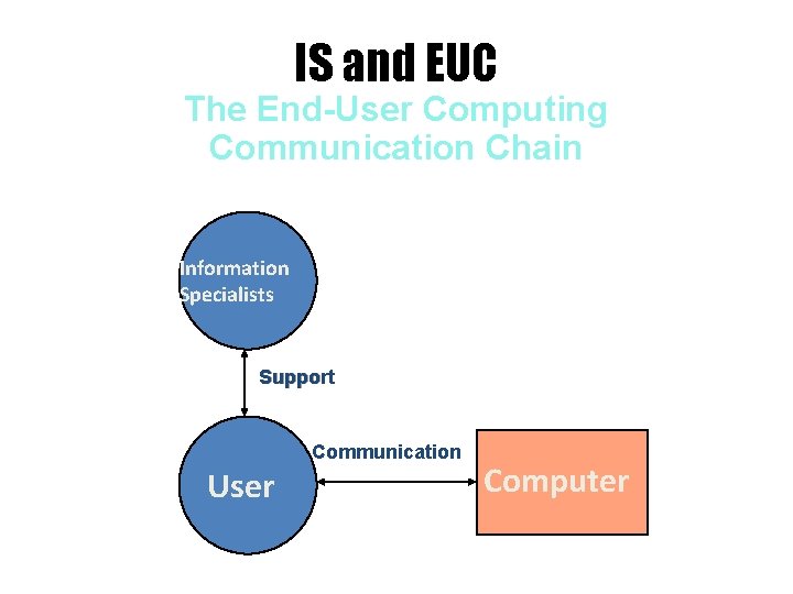 IS and EUC The End-User Computing Communication Chain Information Specialists Support Communication User Computer