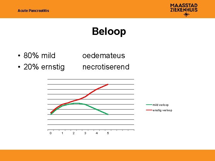 Acute Pancreatitis Beloop • 80% mild • 20% ernstig oedemateus necrotiserend mild verloop ernstig