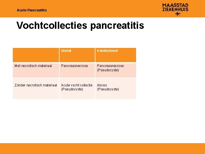 Acute Pancreatitis Vochtcollecties pancreatitis steriel Geïnfecteerd Met necrotisch materiaal Pancreasnecrose (Pseudocyste) Zonder necrotisch materiaal