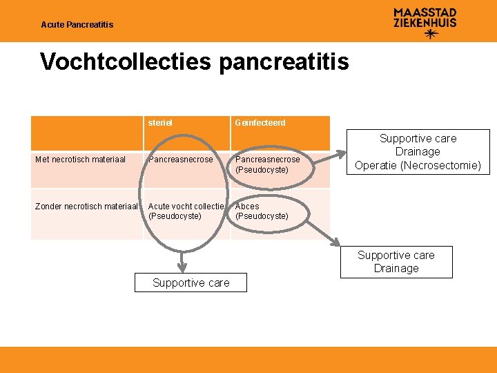 Acute Pancreatitis Vochtcollecties pancreatitis steriel Geïnfecteerd Met necrotisch materiaal Pancreasnecrose (Pseudocyste) Zonder necrotisch materiaal