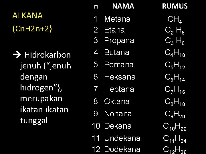 ALKANA (Cn. H 2 n+2) Hidrokarbon jenuh (“jenuh dengan hidrogen”), merupakan ikatan-ikatan tunggal n