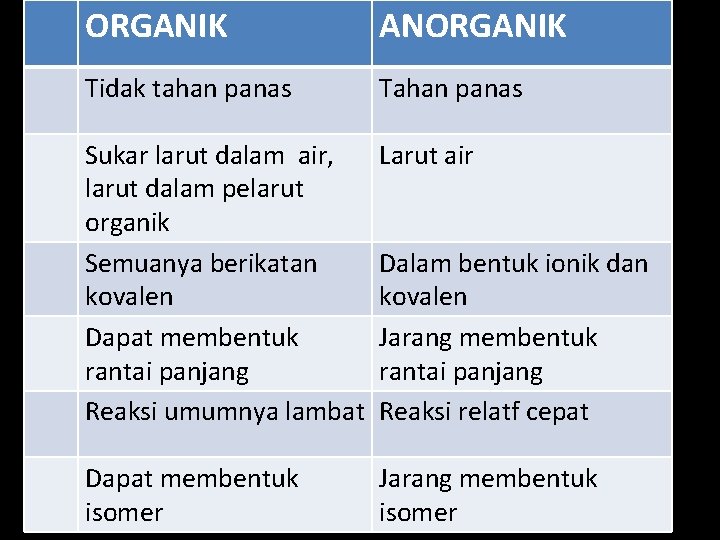 ORGANIK ANORGANIK Tidak tahan panas Tahan panas Sukar larut dalam air, larut dalam pelarut