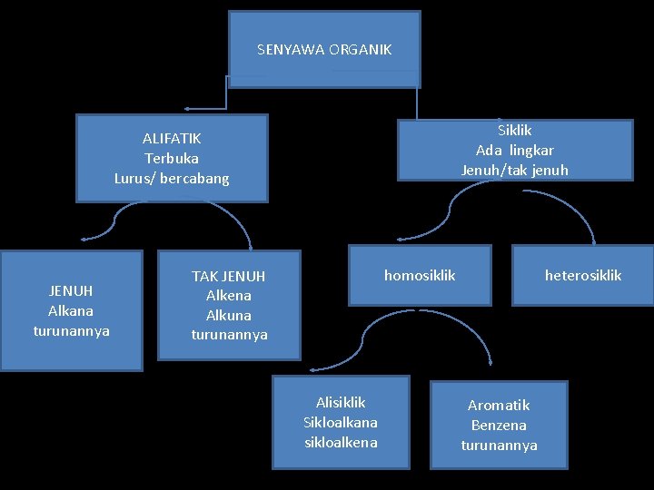 SENYAWA ORGANIK Siklik Ada lingkar Jenuh/tak jenuh ALIFATIK Terbuka Lurus/ bercabang JENUH Alkana turunannya