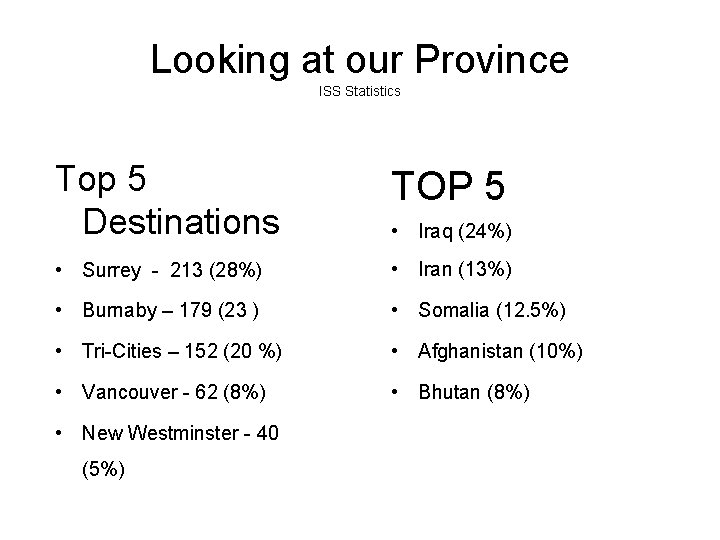 Looking at our Province ISS Statistics Top 5 Destinations TOP 5 • Surrey -