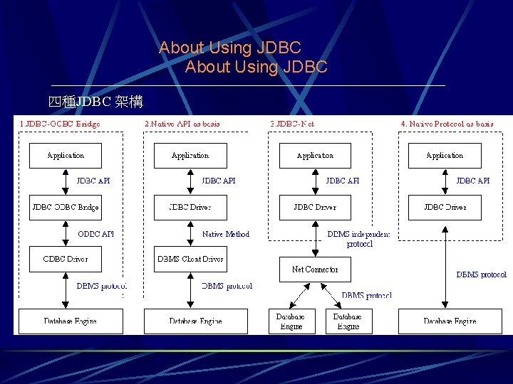 About Using JDBC 四種JDBC 架構 