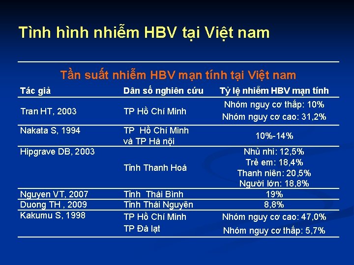 Tình hình nhiễm HBV tại Việt nam Tần suất nhiễm HBV mạn tính tại