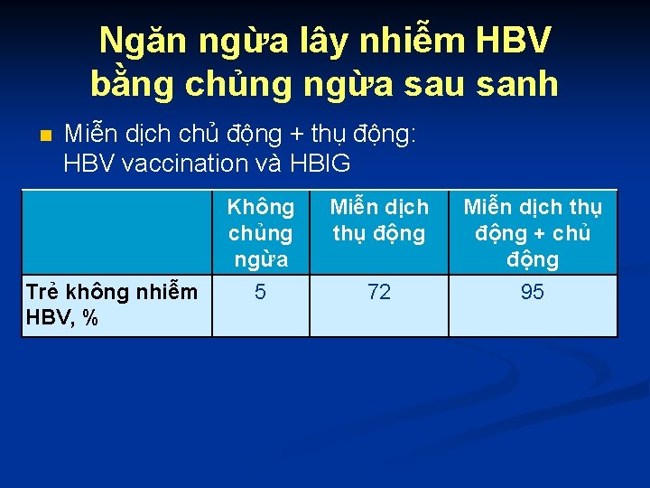 Ngăn ngừa lây nhiễm HBV bằng chủng ngừa sau sanh n Miễn dịch chủ