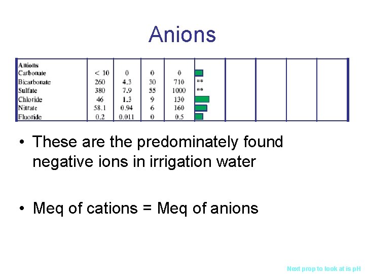 Anions • These are the predominately found negative ions in irrigation water • Meq