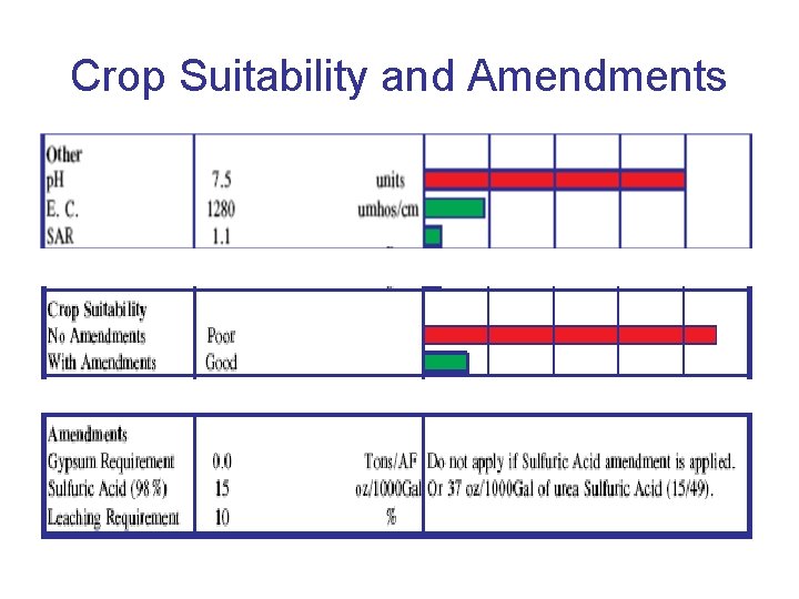 Crop Suitability and Amendments - 