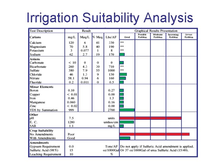 Irrigation Suitability Analysis 