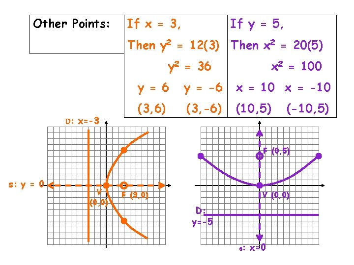 Other Points: If x = 3, If y = 5, Then y 2 =