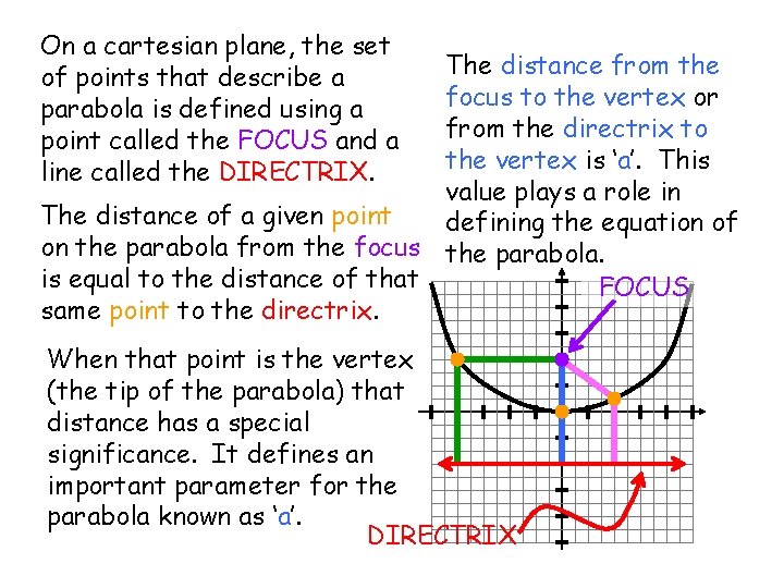On a cartesian plane, the set of points that describe a parabola is defined