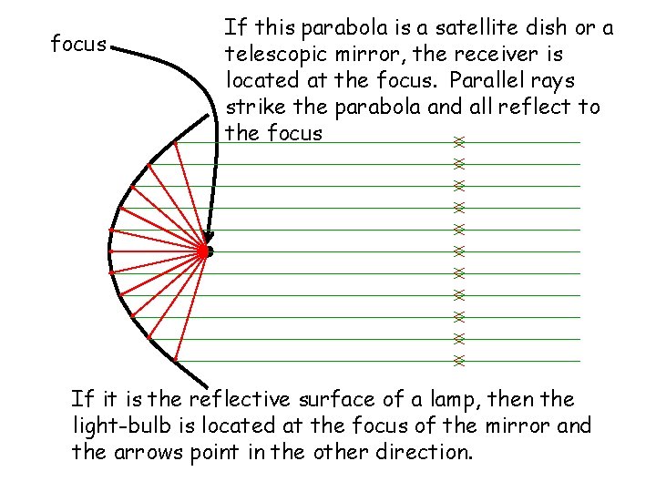 focus If this parabola is a satellite dish or a telescopic mirror, the receiver