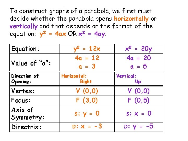 To construct graphs of a parabola, we first must decide whether the parabola opens