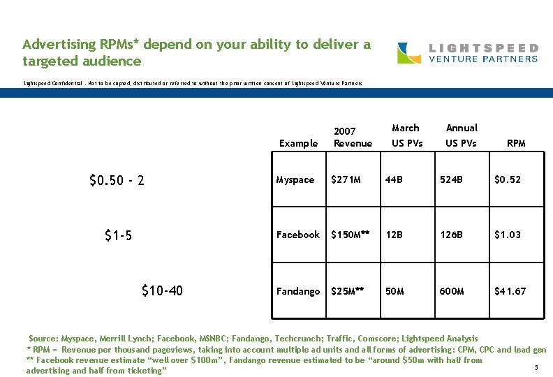 Advertising RPMs* depend on your ability to deliver a targeted audience Lightspeed Confidential -