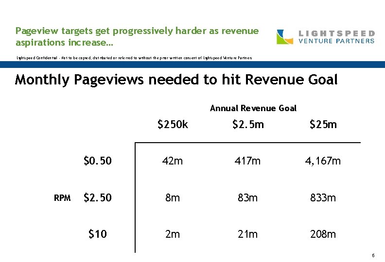 Pageview targets get progressively harder as revenue aspirations increase… Lightspeed Confidential - Not to