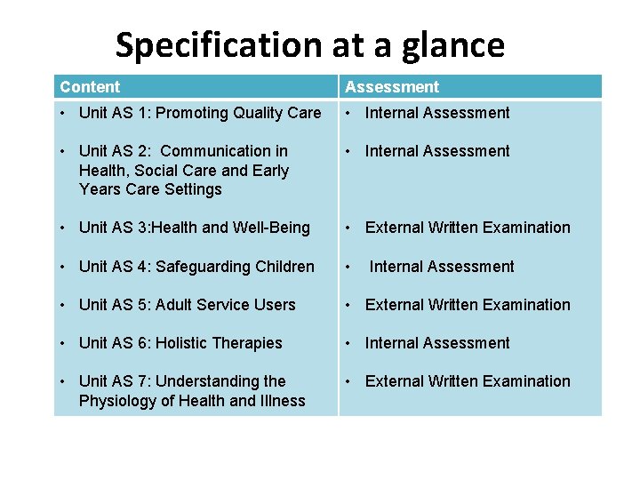 Specification at a glance Content Assessment • Unit AS 1: Promoting Quality Care •