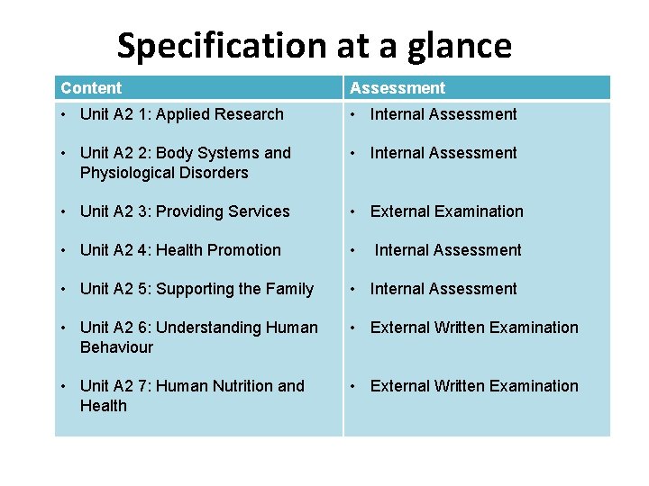 Specification at a glance Content Assessment • Unit A 2 1: Applied Research •