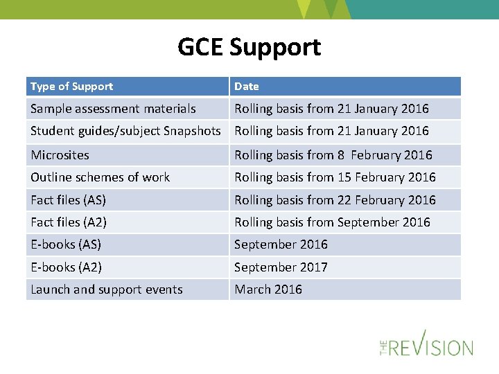 GCE Support Type of Support Date Sample assessment materials Rolling basis from 21 January