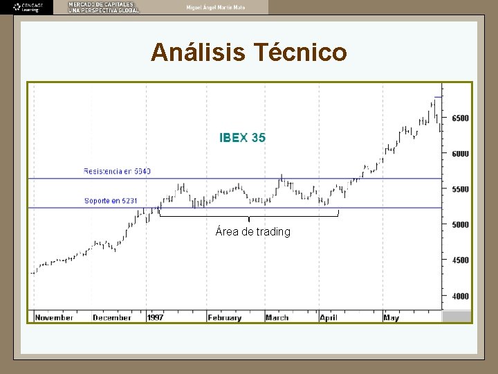 Análisis Técnico Área de trading 