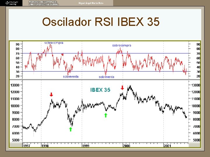 Oscilador RSI IBEX 35 