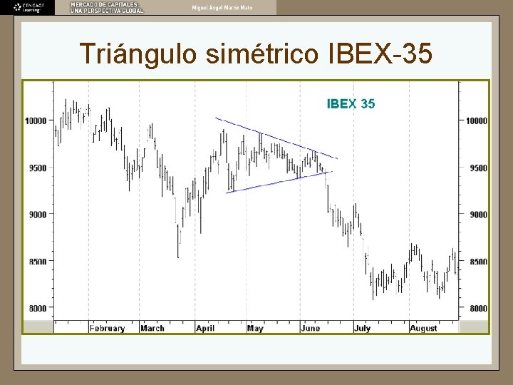 Triángulo simétrico IBEX-35 