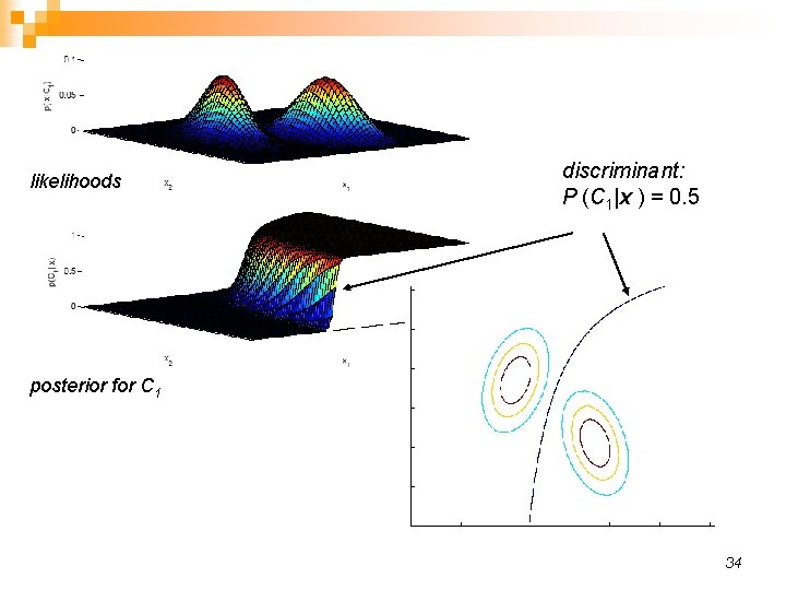 likelihoods discriminant: P (C 1|x ) = 0. 5 posterior for C 1 34