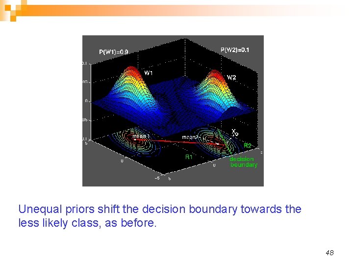 Unequal priors shift the decision boundary towards the less likely class, as before. 48