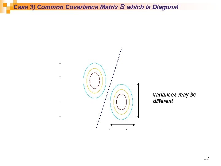 Case 3) Common Covariance Matrix S which is Diagonal variances may be different 52