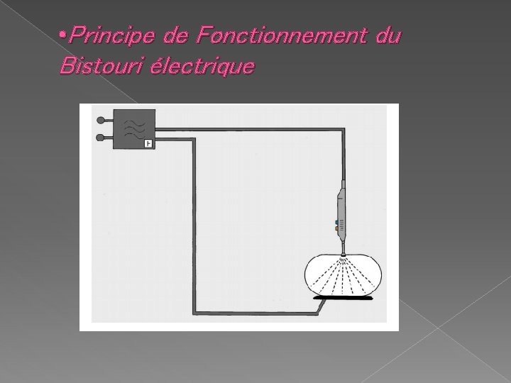  • Principe de Fonctionnement du Bistouri électrique 