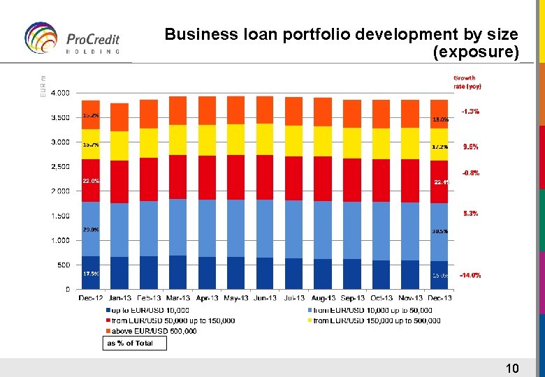 Business loan portfolio development by size (exposure) 10 