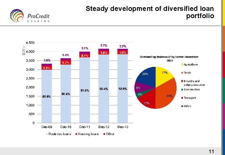 Steady development of diversified loan portfolio 11 