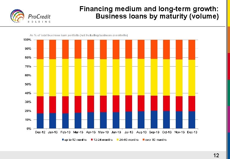 Financing medium and long-term growth: Business loans by maturity (volume) 12 